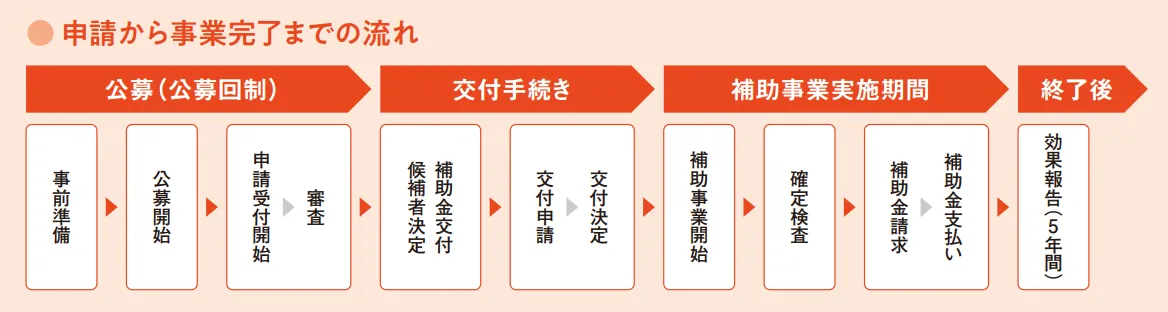 一般型の申請から事業完了までの流れ