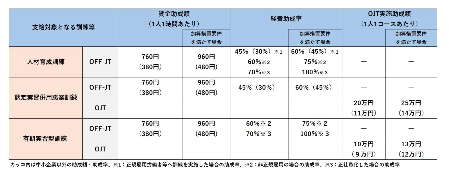人材育成支援コースの費用や賃金をまとめた画像