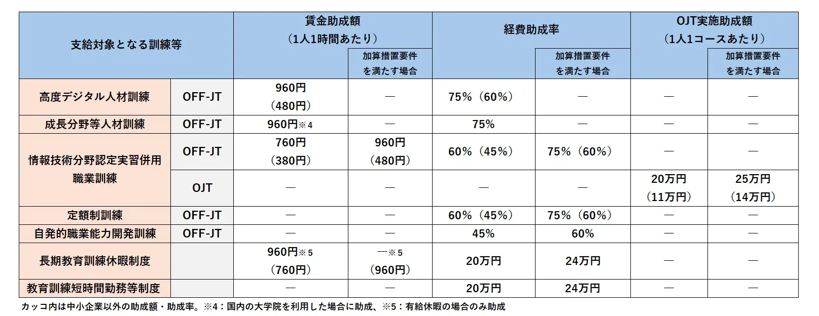 人への投資促進コースの費用や賃金をまとめた画像