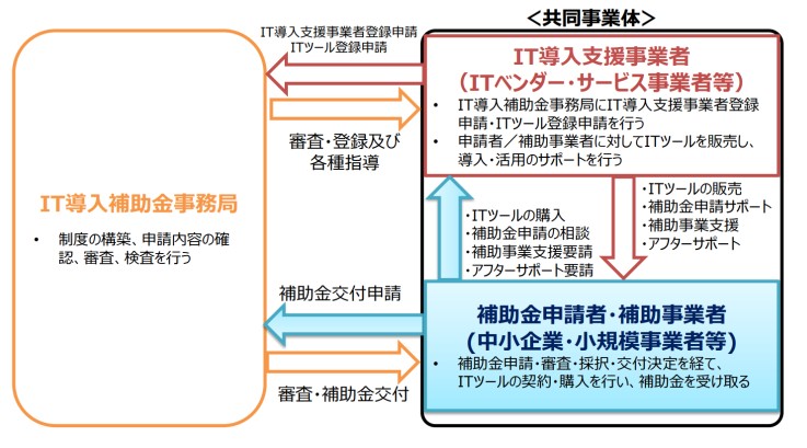 IT導入補助金申請のスキーム