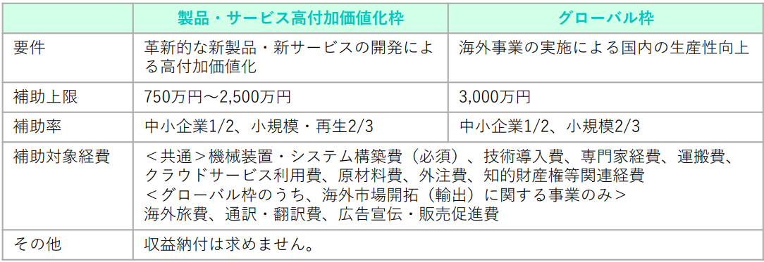 ものづくり・商業・サービス生産性向上促進補助金について書かれた画像