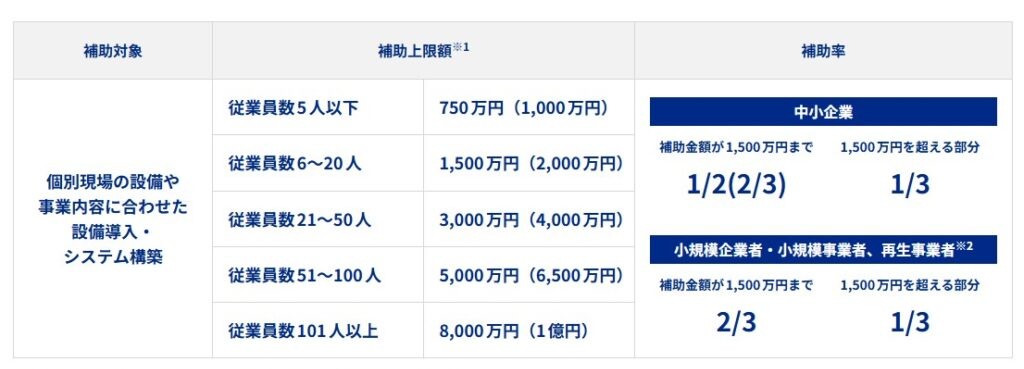 一般型の補助金の上限と補助率