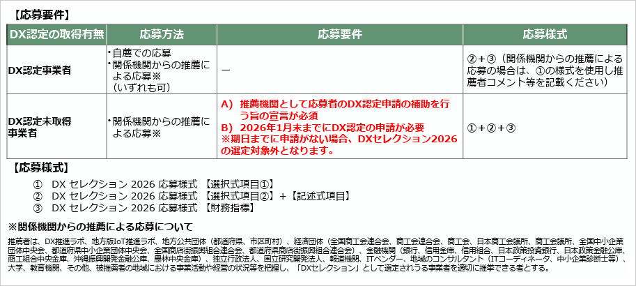 DXセレクション応募要件