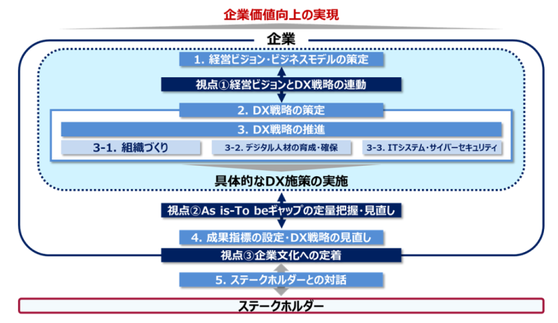 デジタルガバナンス・コードの全体像「DX経営に求められる3つの視点・5つの柱」