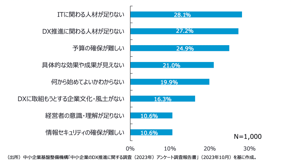 中小企業基盤整備機構【中小企業のDX推進に関する調査（2023年）アンケート調査報告書】を基に作成した中小企業がDXに取り組みにあたっての課題