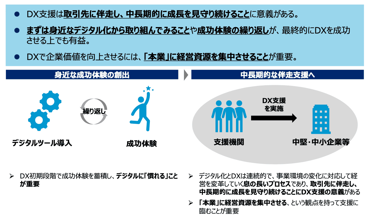 DX支援の考え方を示す図。身近なデジタル化で成功体験を繰り返しデジタルに慣れることが重要とし、支援機関が中堅・中小企業に伴走して中長期的に成長を見守る支援の意義を示す。本業への経営資源集中が企業価値向上の鍵であることを強調している。
