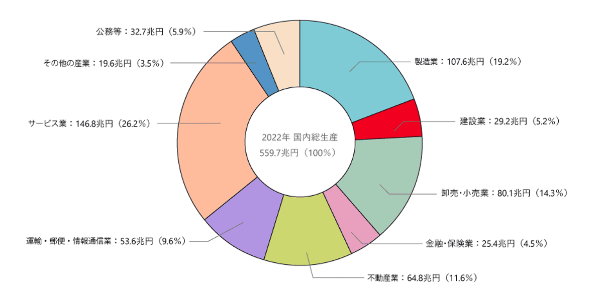 国内総生産