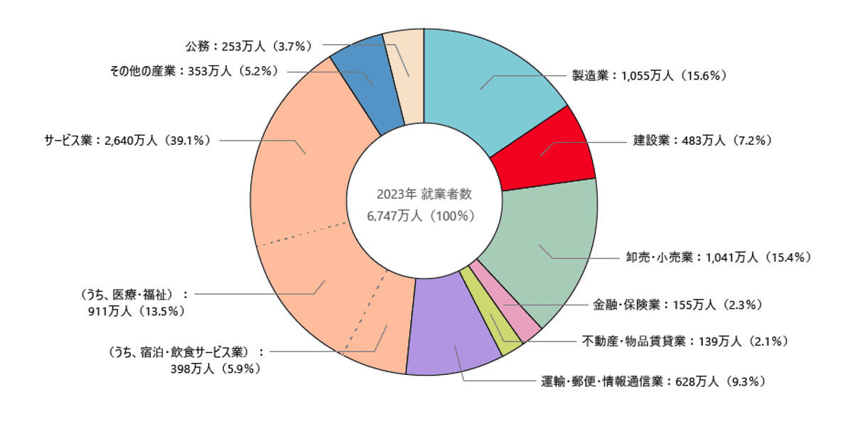 2023年 就業者数