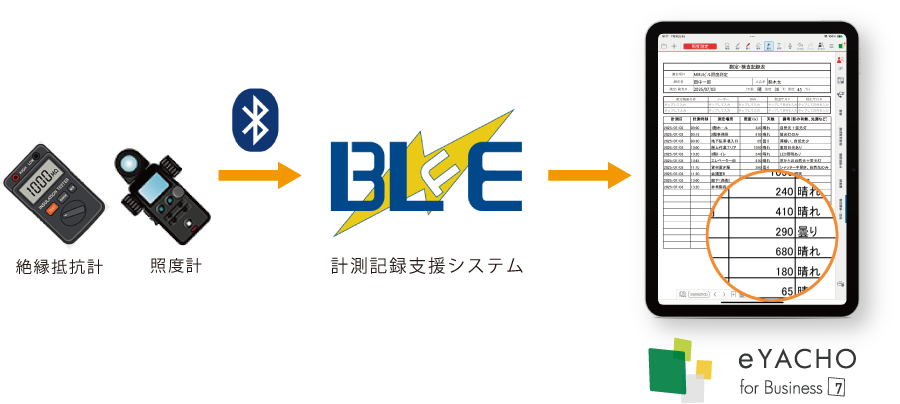 測定値をダイレクトに帳票に反映。
							入力作業ゼロ・転記ミスゼロで検査報告が劇的に効率化