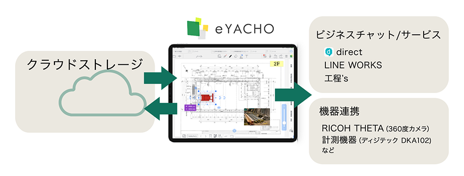 eYACHOは現場業務で使われる様々なアプリ・サービスと連携し、快適な現場業務を実現します。
