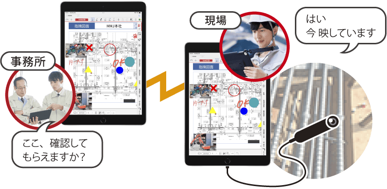 eYACHOのシェアノートから簡単にビデオ通話が行えます。遠隔地間でも映像と音声で現場の状況をリアルタイムに共有できるため、共同作業の促進、円滑化により生産性が向上します。