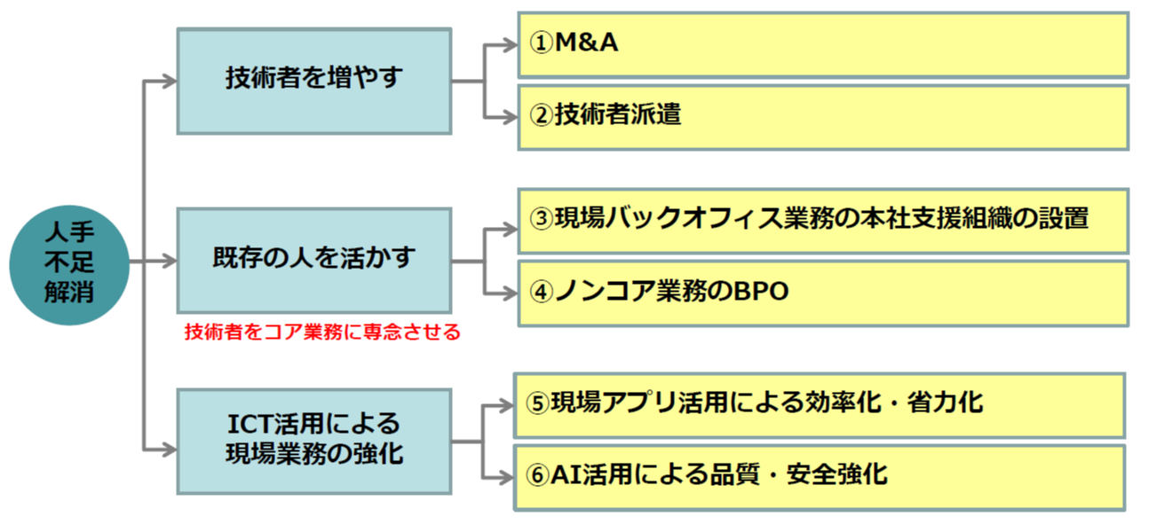 2024年問題に対する対策と動向