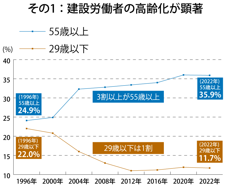 高齢化グラフ