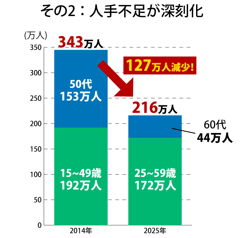 人材不足グラフ