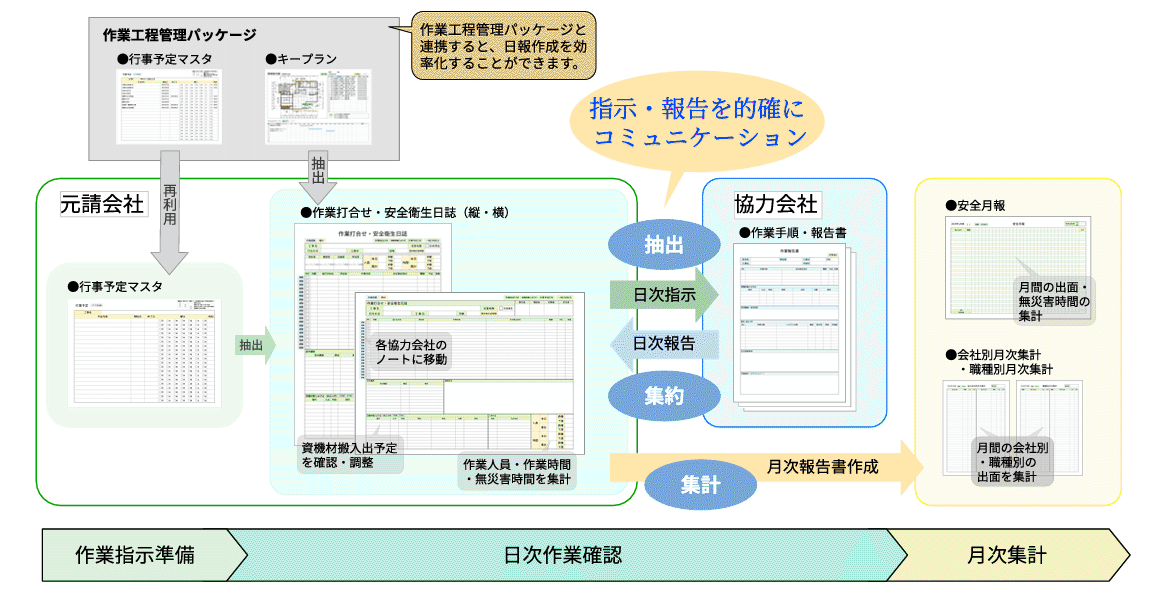 安全衛生作業管理パッケージ