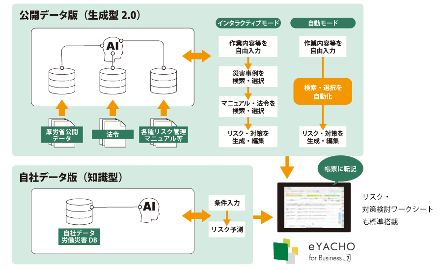 安全AIソリューションの構造
