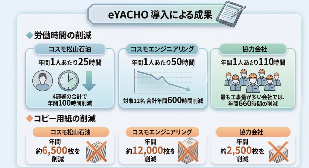 eYACHO導入による成果