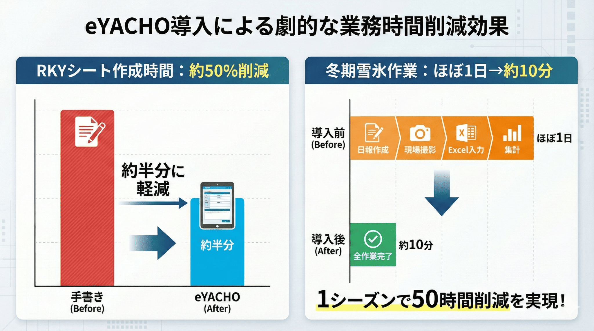 eYACHO導入による劇的な業務時間削減効果