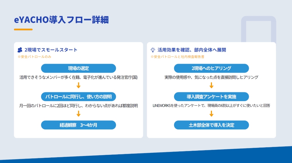 eYACHOの導入フロー詳細