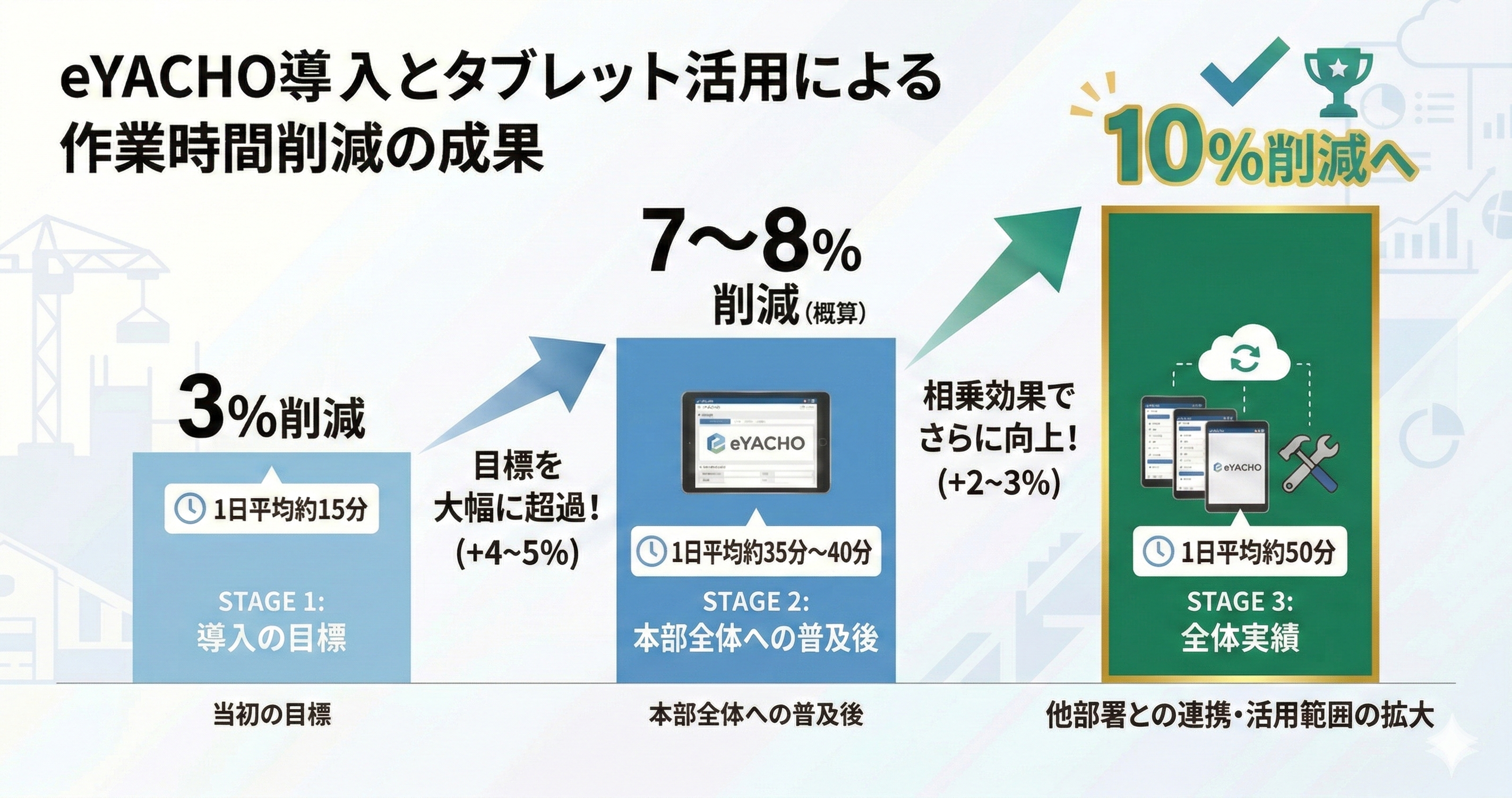 eYACHO導入とタブレット活用による作業時間削減の成果