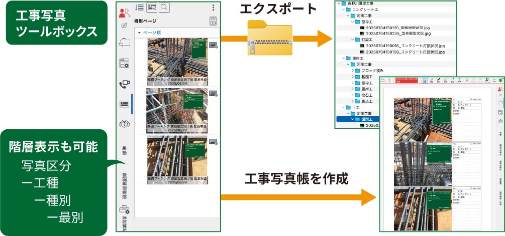 工事写真ツールボックスで撮影写真を確認・分類し、階層表示で整理。写真をエクスポートして工事写真帳を自動作成できる業務効率化の流れを示す図。
