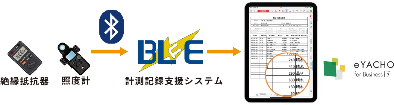 絶縁抵抗器や照度計などの測定機器からBluetooth経由でBLuE計測記録支援システムにデータを転送し、eYACHO上の帳票に自動で反映される流れを示した図。