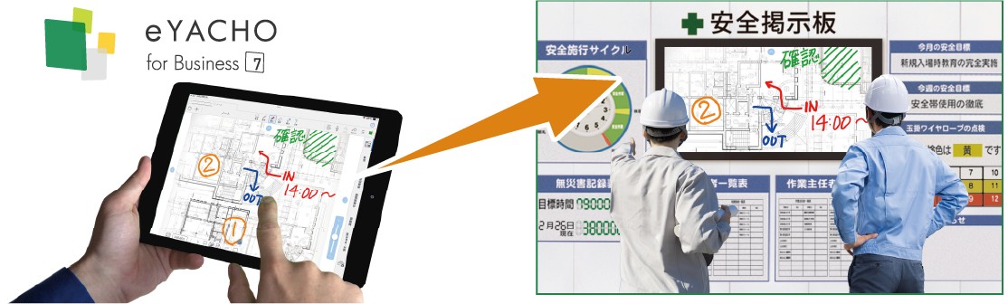 現場配置図や安全指示などの最新情報をワンタップで、リアルタイムに現場のサイネージへ反映、共有