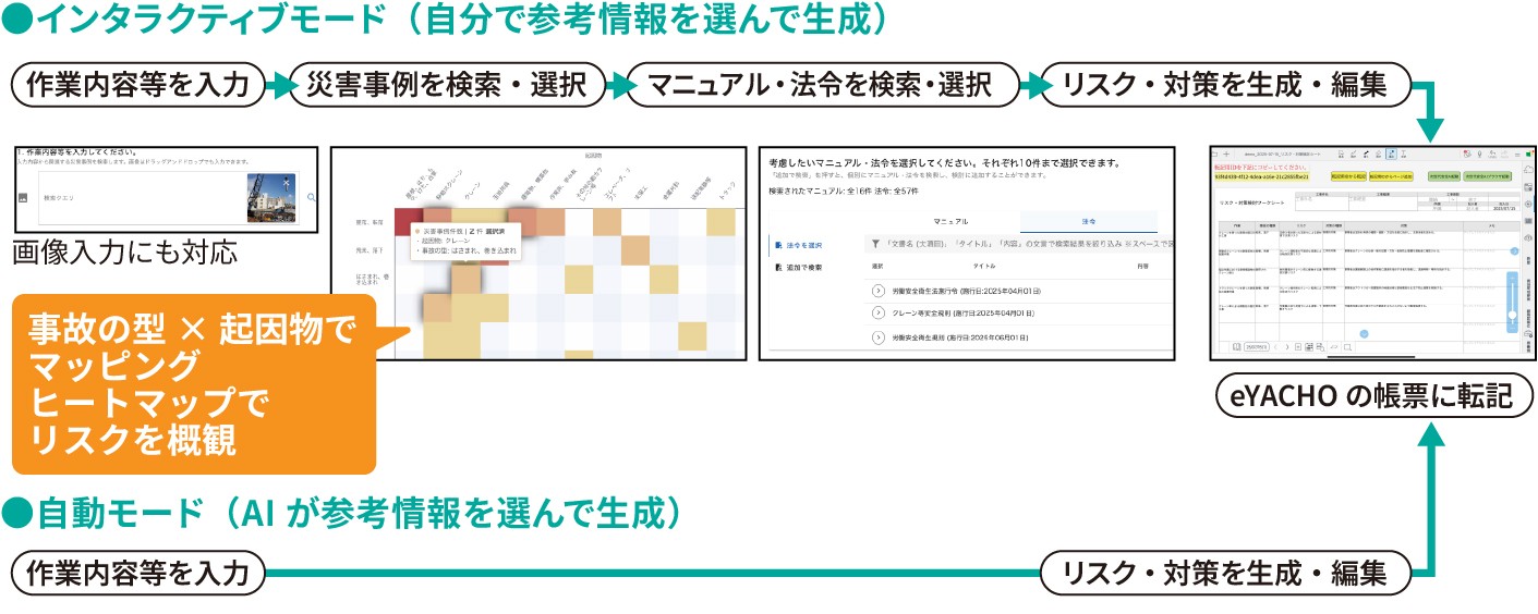 インタラクティブモードと自動モードの2方式でリスクアセスメント情報を生成し、eYACHOの帳票に転記できる機能を示した図。災害事例や法令、マニュアルを検索・選択し、ヒートマップでリスクを可視化した上で、リスク対策を編集・出力できる。
