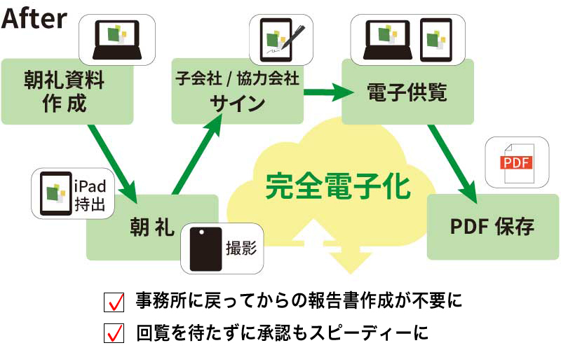 導入後のフローの例