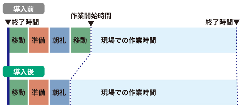 事前準備が必要な現場での時間配分