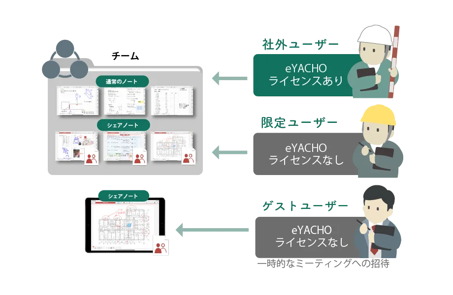 元請 チーム 社外ユーザー eYACHOライセンスあり 限定ユーザー eYACHOライセンスなし シェアゲストユーザー eYACHOライセンスなし 一時的なミーティングへの招待