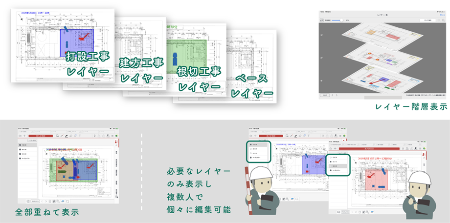 複数のレイヤーを作成することで、配線の段取りや配管の段取りを書き分けられます。また、まとめて1つの図面で見ることが可能です