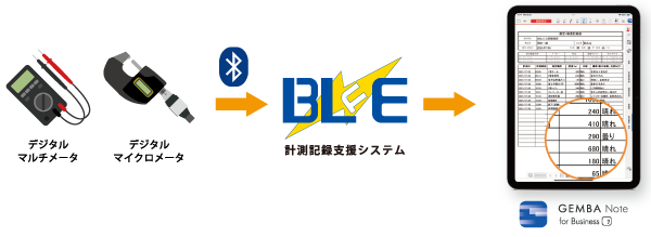測定値をダイレクトに帳票に反映。
							入力作業ゼロ・転記ミスゼロで検査報告が劇的に効率化