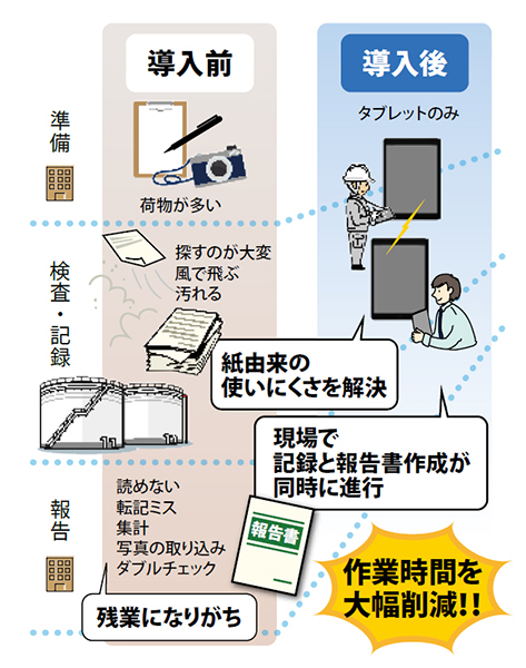 GEMBA Note導入前、導入後で作業時間が大幅削減