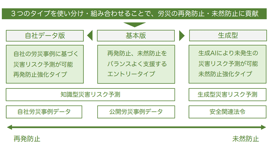 3つの安全AIと利用イメージ