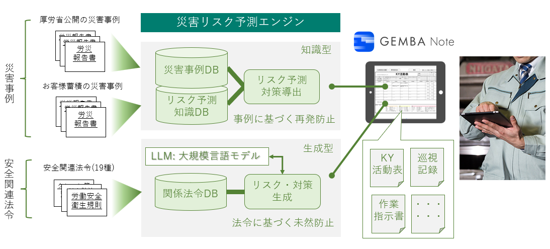 安全AIソリューションの構造