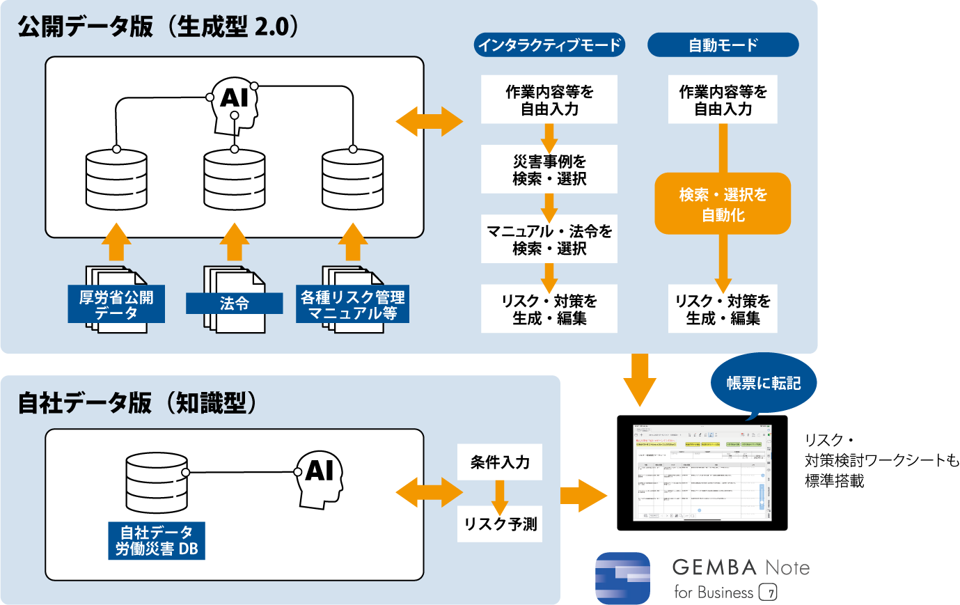 安全AIソリューションの構造