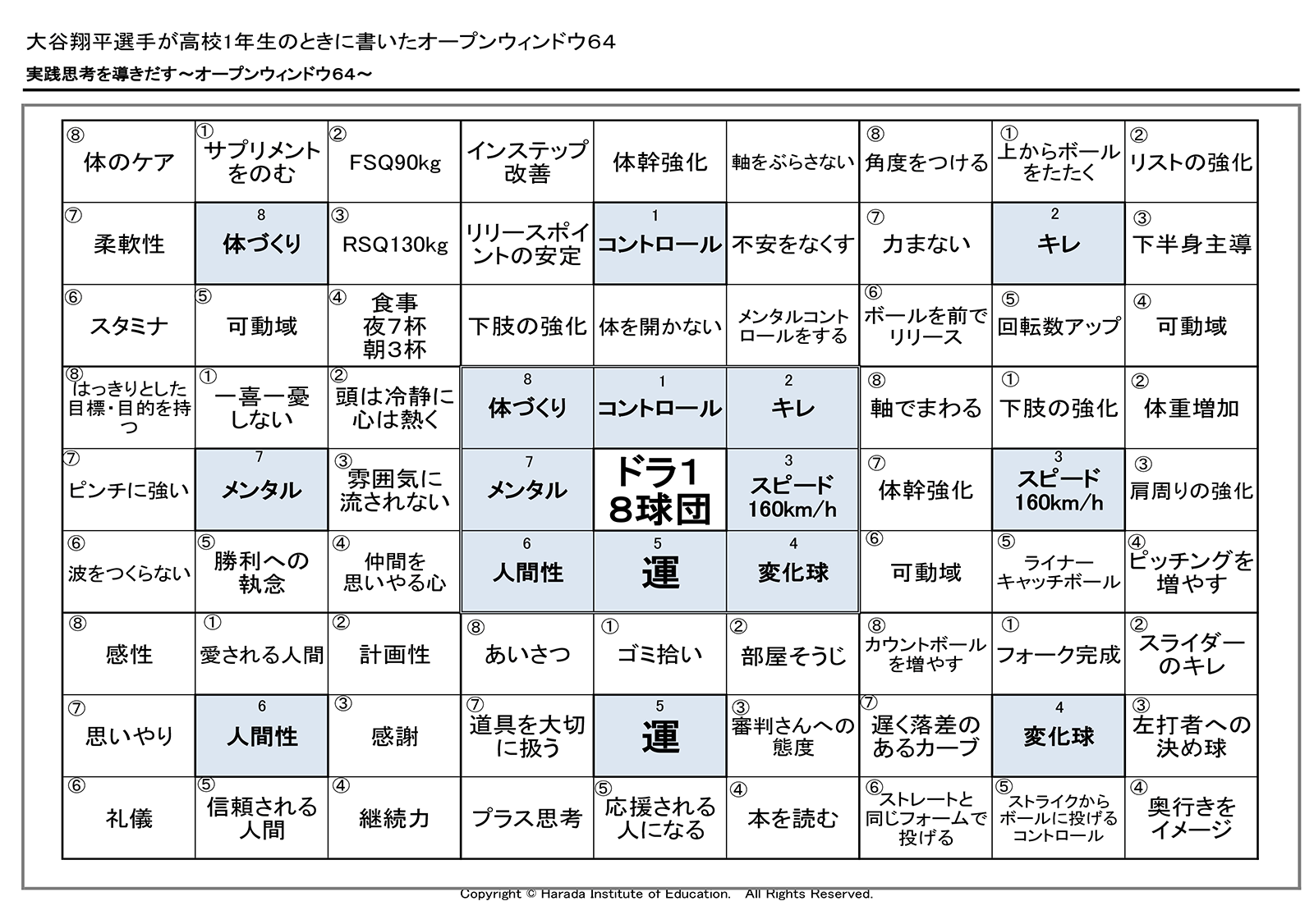 大谷翔平選手が高校1年生のときに書いたオープンウィンドウ64