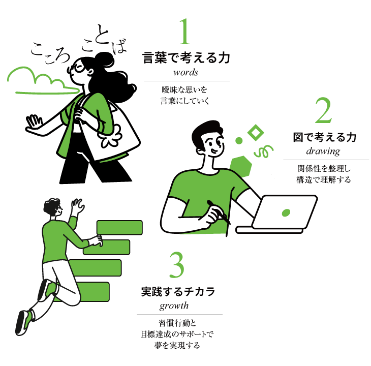 非認知能力の3つの力を説明するイラスト。1.言葉で考える力：暖味な思いを言葉にしていく。2.図で考える力：関係性を整理し構造で理解する。3.実践するチカラ：習慣行動と目標達成のサポートで夢を実現する。