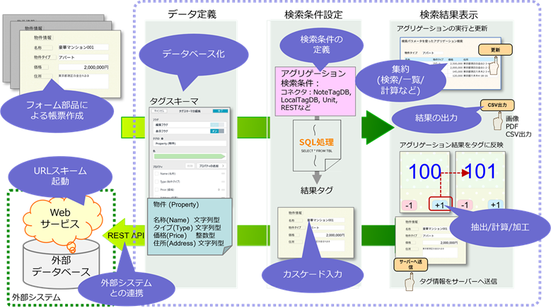 図1-1 eYACHO/GEMBA Noteアプリケーション開発
