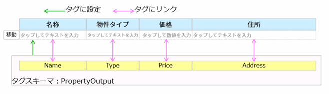 図3-8-3 フォーム形式出力におけるタグスキーマリンク