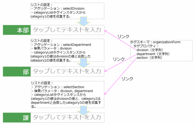 図3-9-3 カスケードリストの仕組み