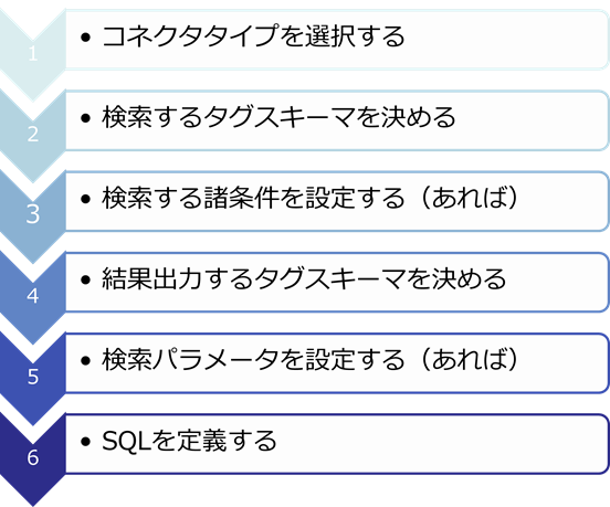 図4-3-1 アグリゲーション設計の流れ