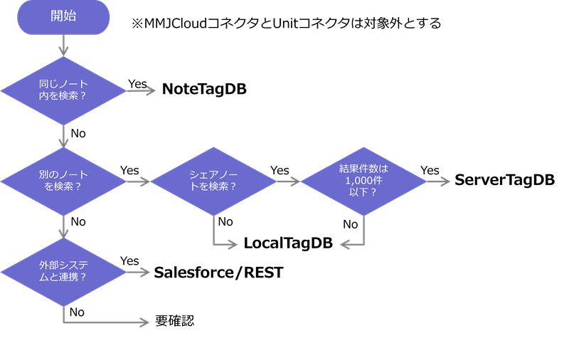 図4-3-2 コネクタタイプを選択する