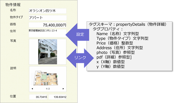 図5-7 図面向けフォームyとタグスキーマの例