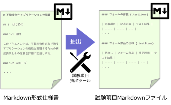 図7-2 GEMBA Noteアプリ試験の流れ