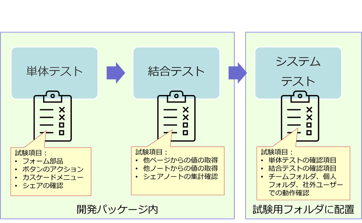 図7-1 GEMBA Noteアプリ試験の流れ