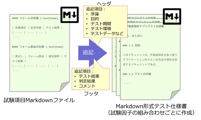 図7-3 GEMBA Noteテスト仕様書の作成