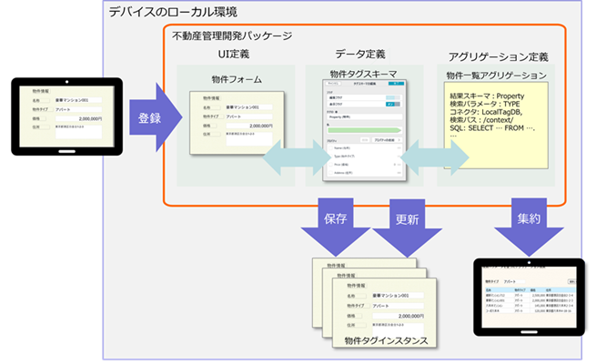 図1 システム構成（ローカル）
