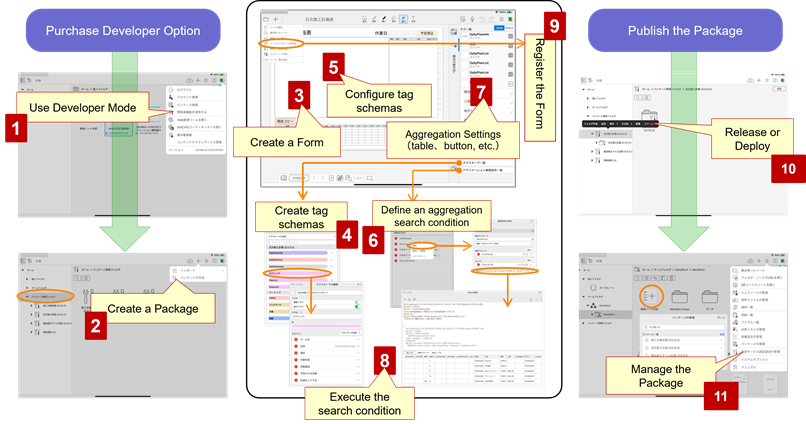 Figure 2-1 Development steps in GEMBA Note